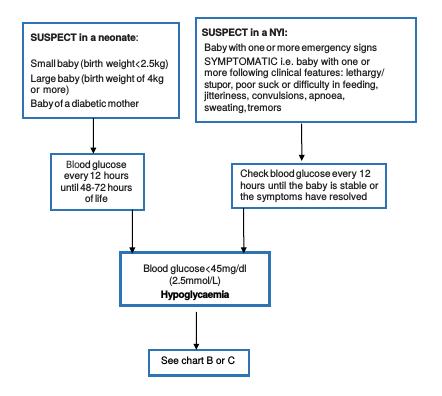 Blood Sugar Mmol To Mg Chart