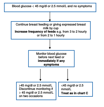 Blood Sugar Mmol To Mg Chart